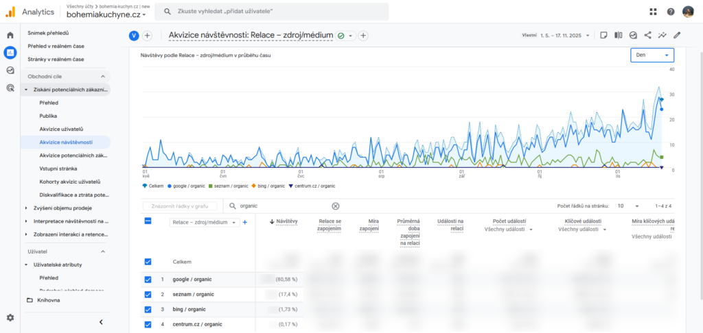 Výsledky Bohemia – Google Analytics 4