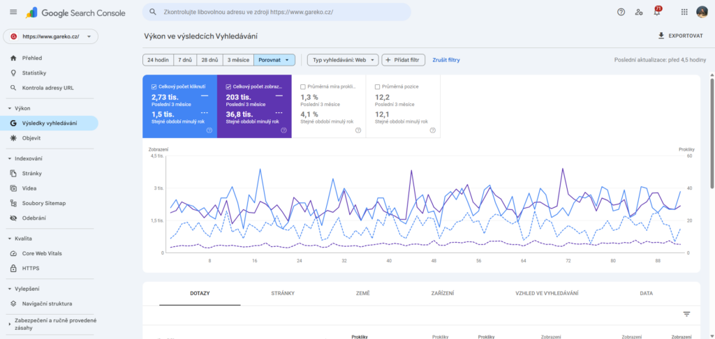 Výsledky Gareko – Google Search Console 3 měs. meziročně