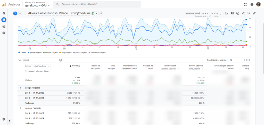 Výsledky Gareko – Google Analytics 4 3měs. meziročně