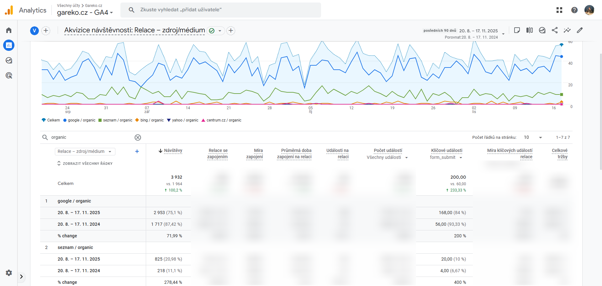 Výsledky Gareko – Google Analytics 4 3měs. meziročně